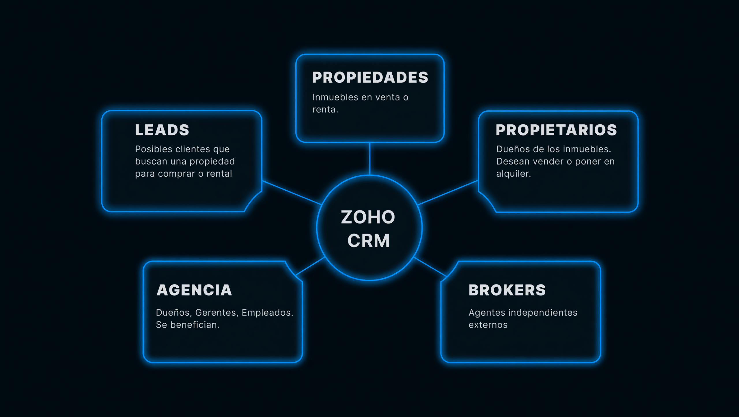 diagrama 5 entidades inmobiliarias diagrama 5 entidades inmobiliarias